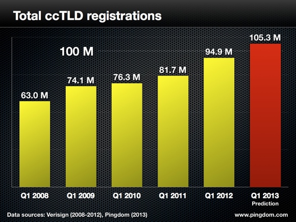 ccTLD Prediction Chart