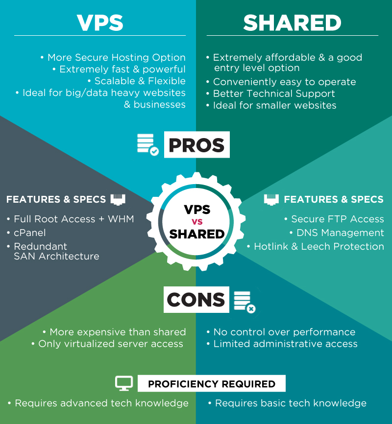 VPS vs Shared resellerclub blog