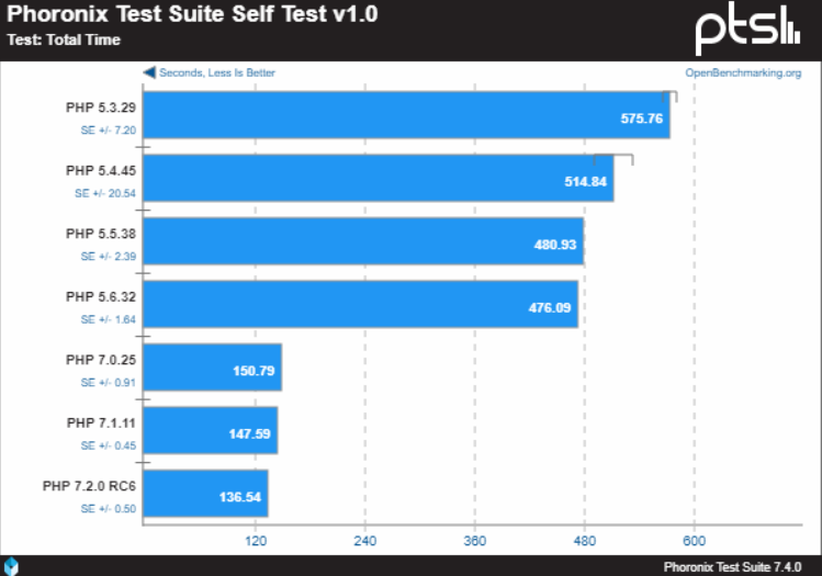 php performance