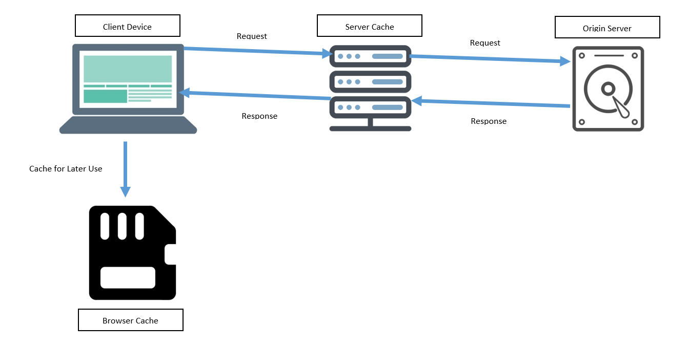 How to Choose Best Web Cache Server Solution | ResellerClub Blog