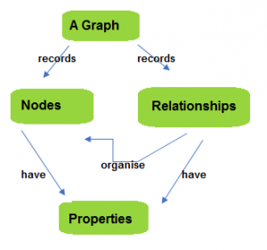 The What, Why and How of NoSQL Databases